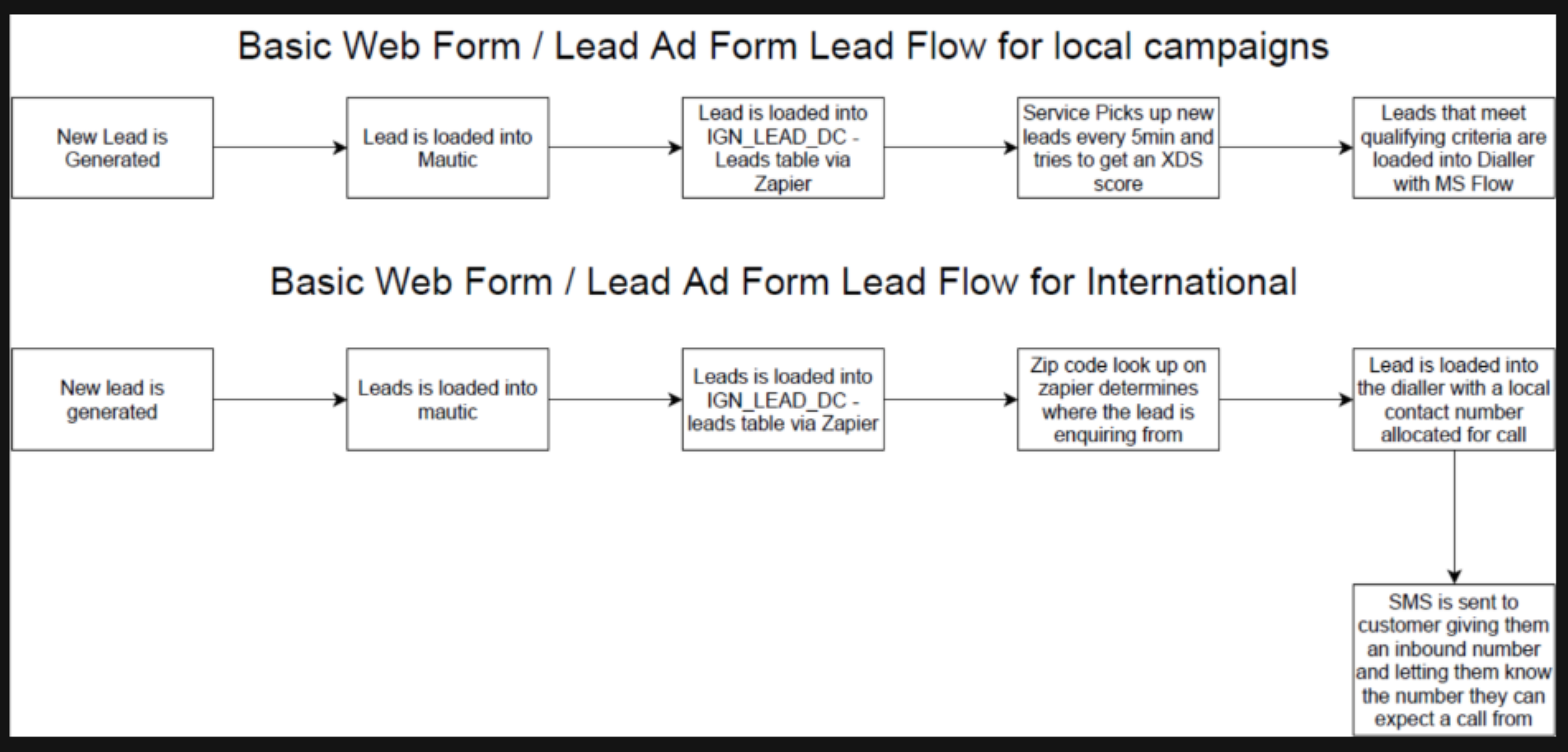 Lead Flow