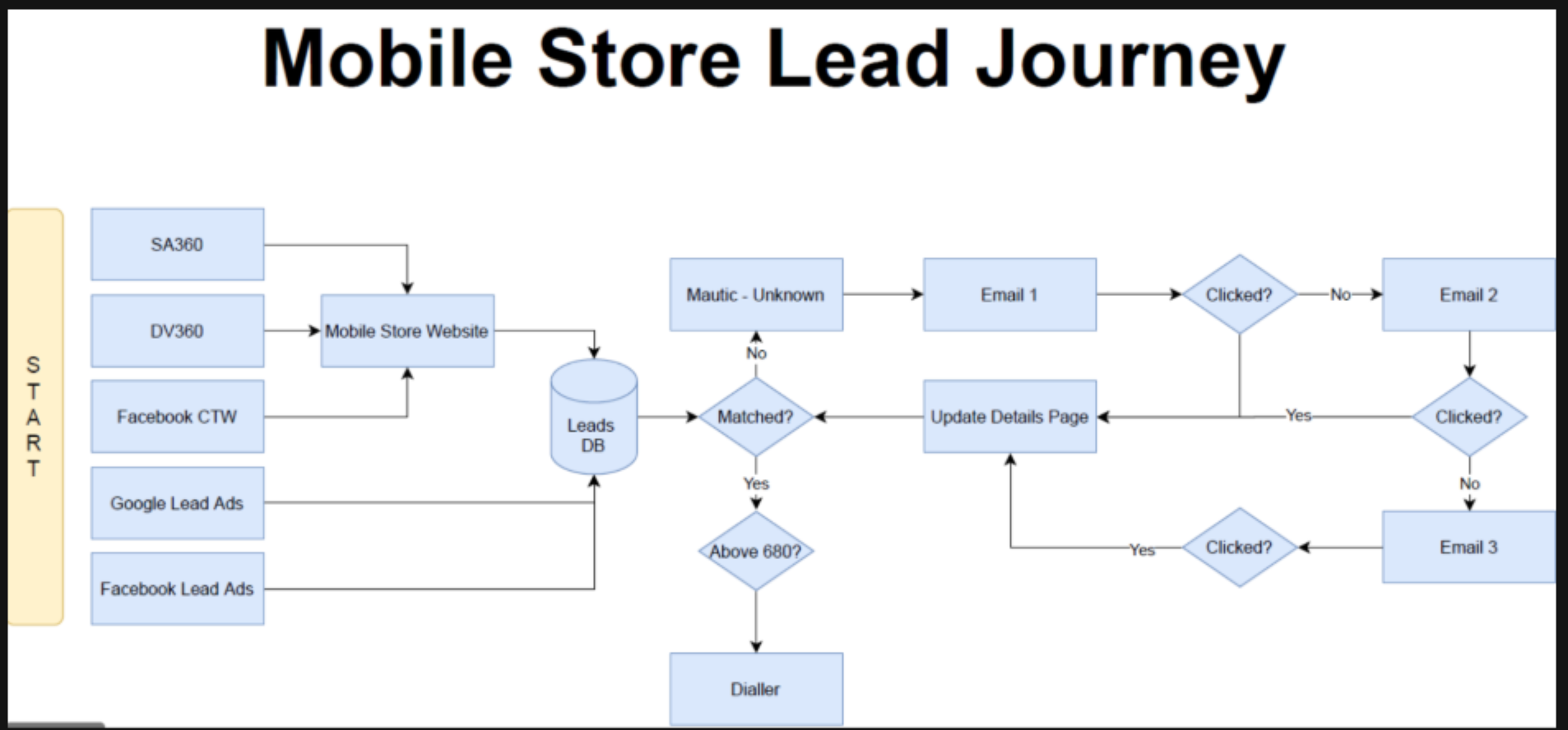 Lead Journey