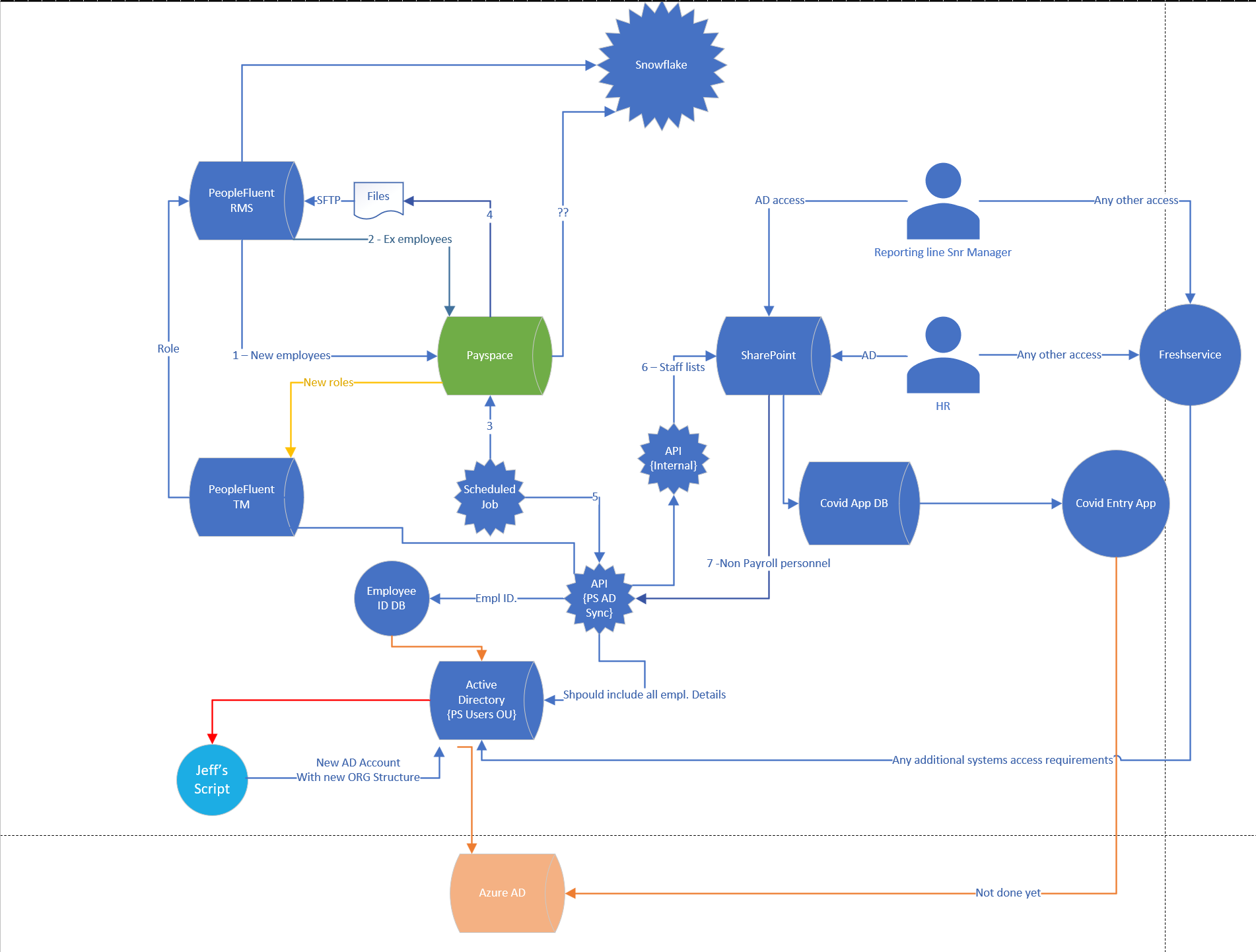 HR Integrations Flow